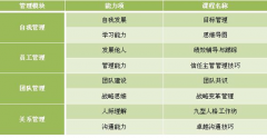 企業(yè)管理學院培訓課程體系